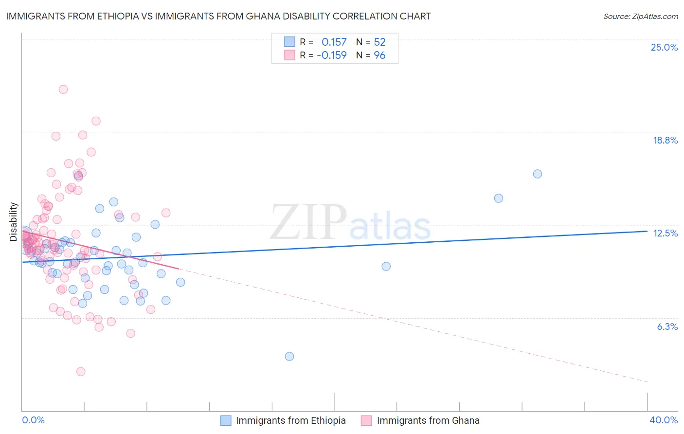 Immigrants from Ethiopia vs Immigrants from Ghana Disability