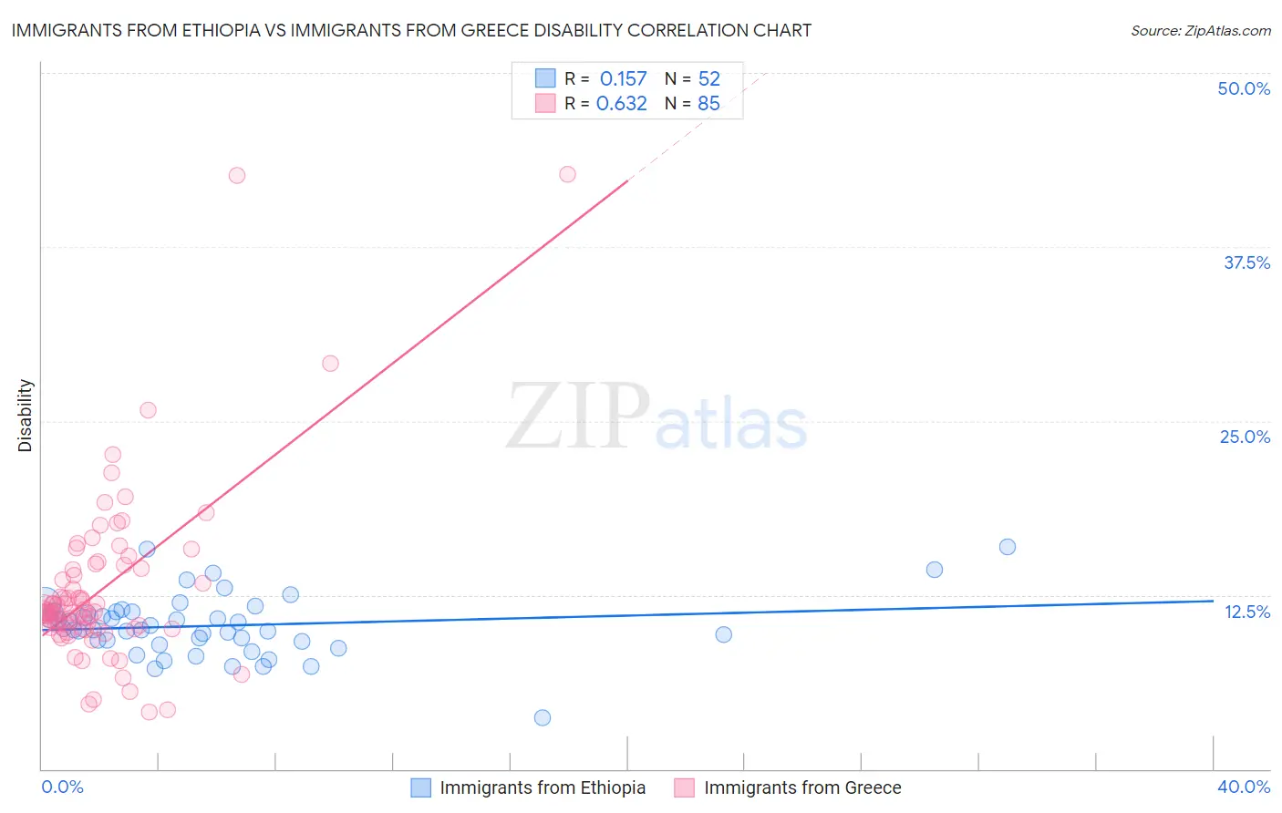 Immigrants from Ethiopia vs Immigrants from Greece Disability