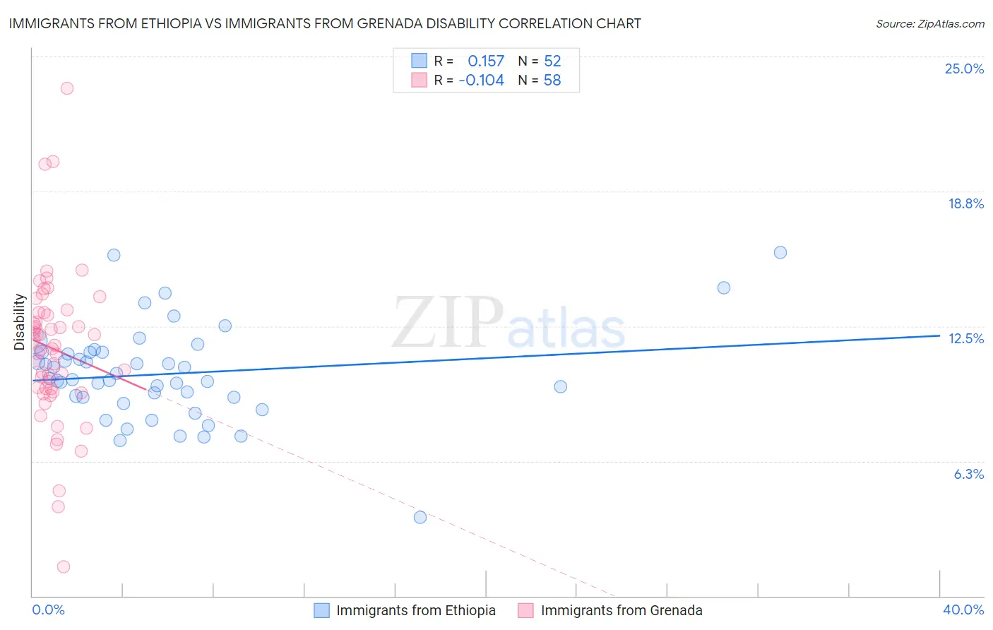 Immigrants from Ethiopia vs Immigrants from Grenada Disability