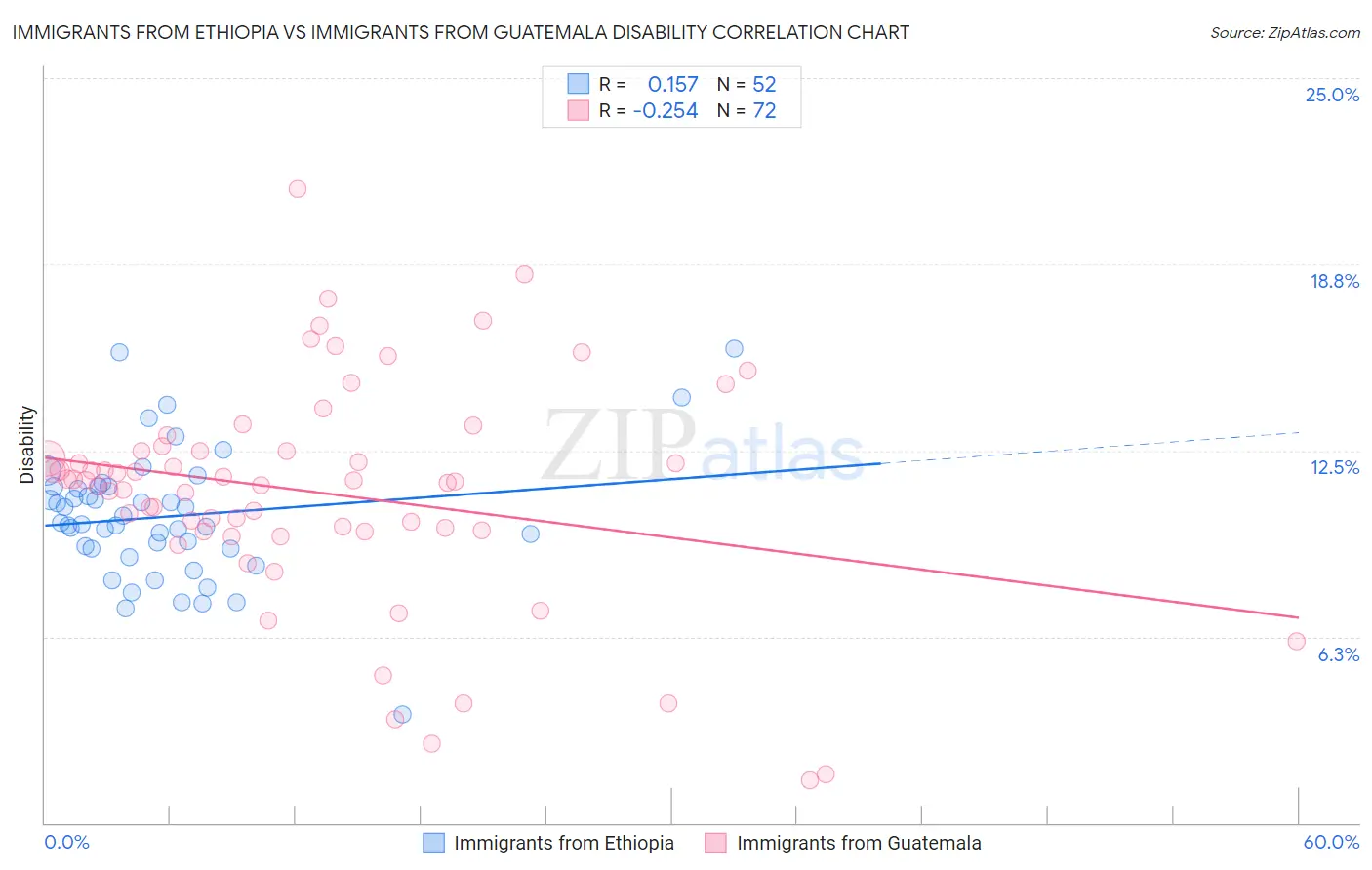 Immigrants from Ethiopia vs Immigrants from Guatemala Disability