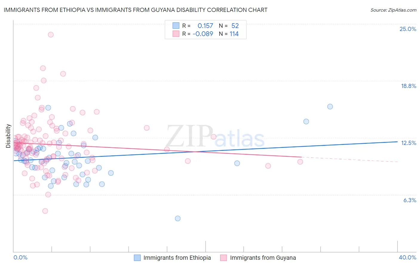Immigrants from Ethiopia vs Immigrants from Guyana Disability