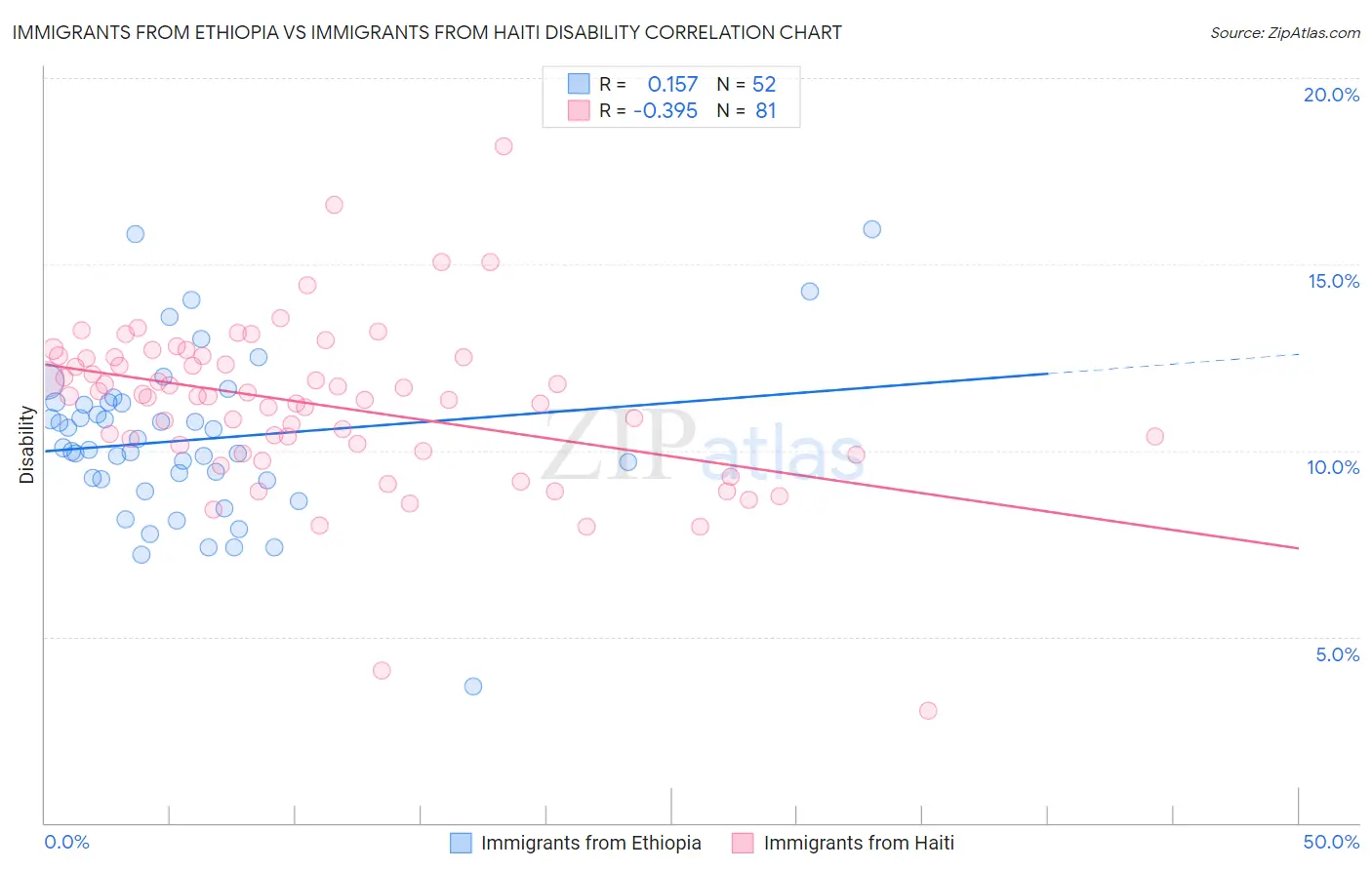Immigrants from Ethiopia vs Immigrants from Haiti Disability
