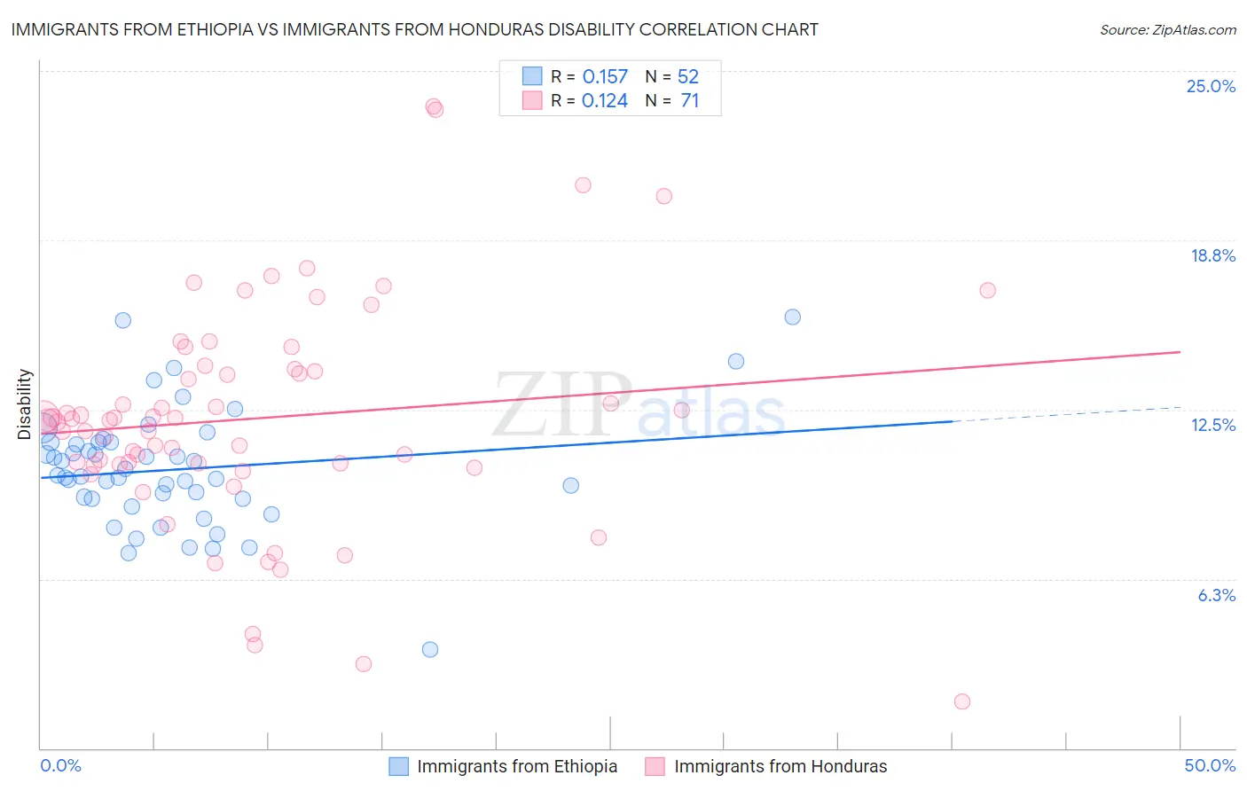 Immigrants from Ethiopia vs Immigrants from Honduras Disability