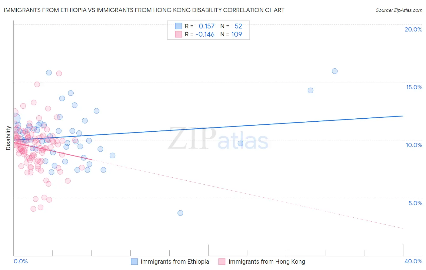 Immigrants from Ethiopia vs Immigrants from Hong Kong Disability