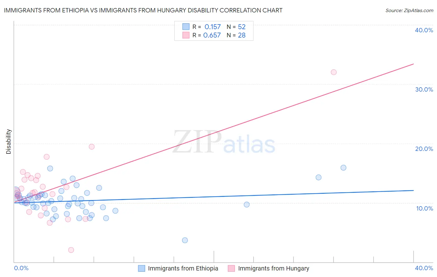 Immigrants from Ethiopia vs Immigrants from Hungary Disability