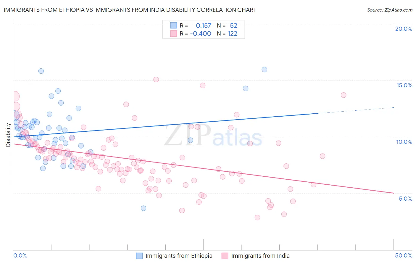 Immigrants from Ethiopia vs Immigrants from India Disability