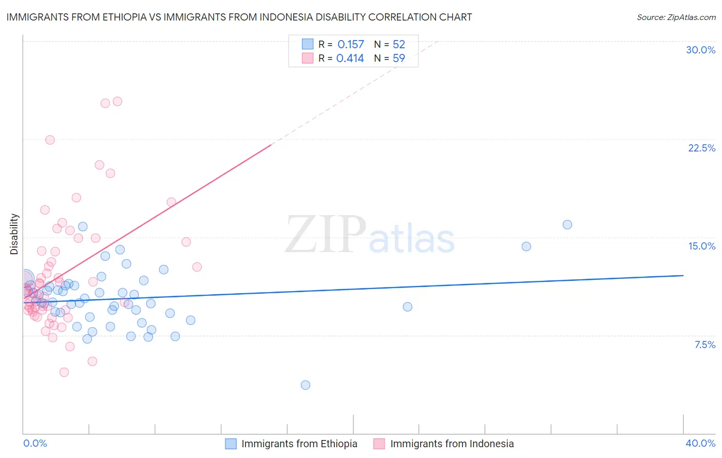 Immigrants from Ethiopia vs Immigrants from Indonesia Disability