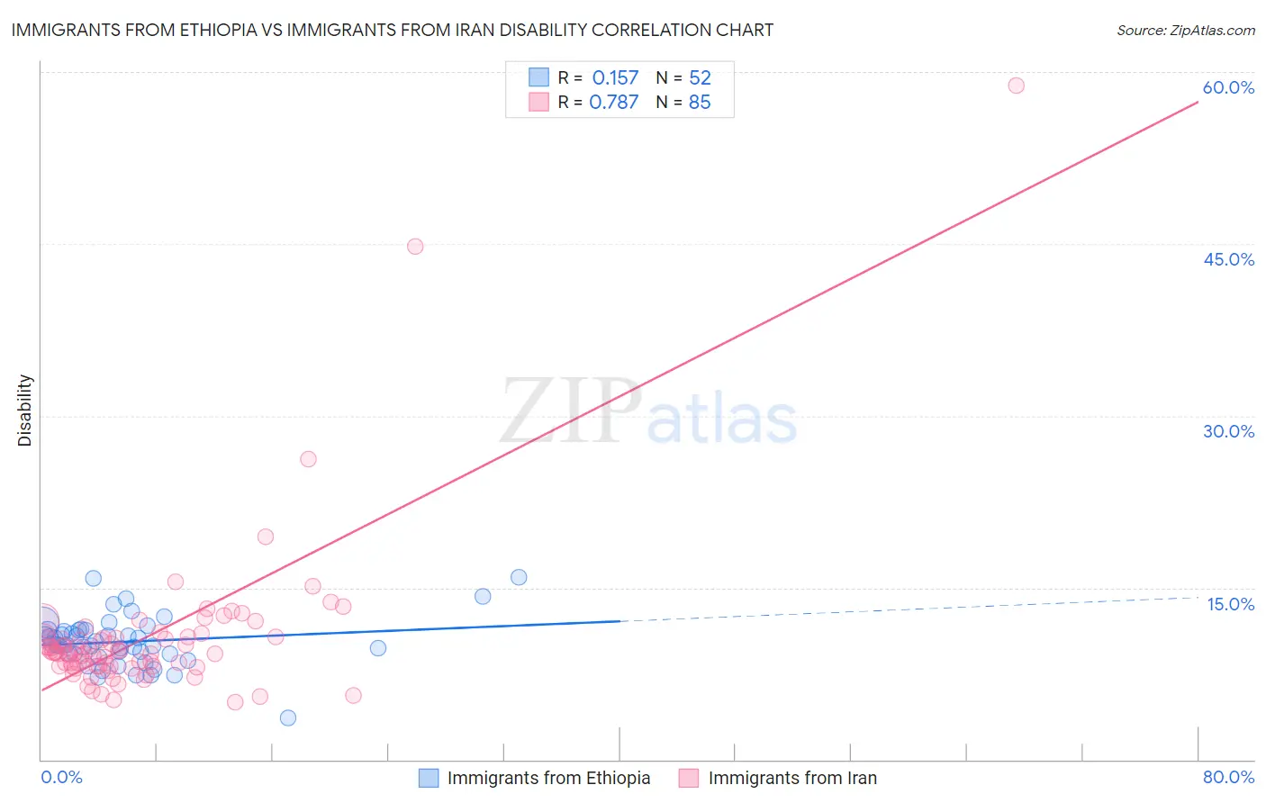 Immigrants from Ethiopia vs Immigrants from Iran Disability