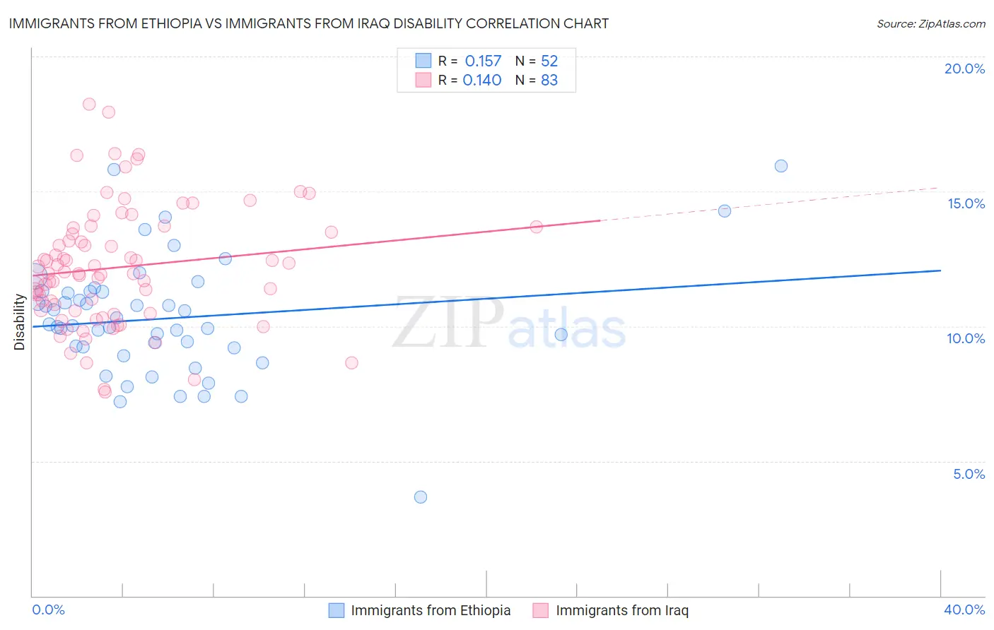 Immigrants from Ethiopia vs Immigrants from Iraq Disability