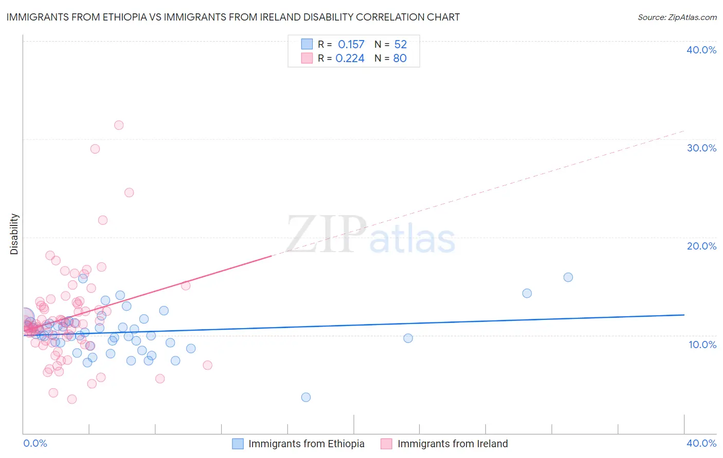 Immigrants from Ethiopia vs Immigrants from Ireland Disability