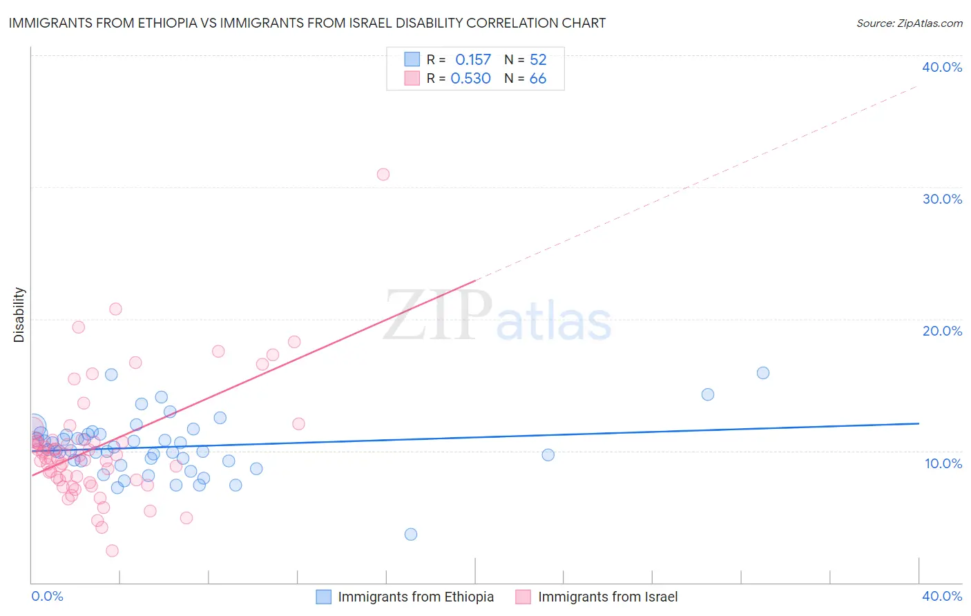 Immigrants from Ethiopia vs Immigrants from Israel Disability