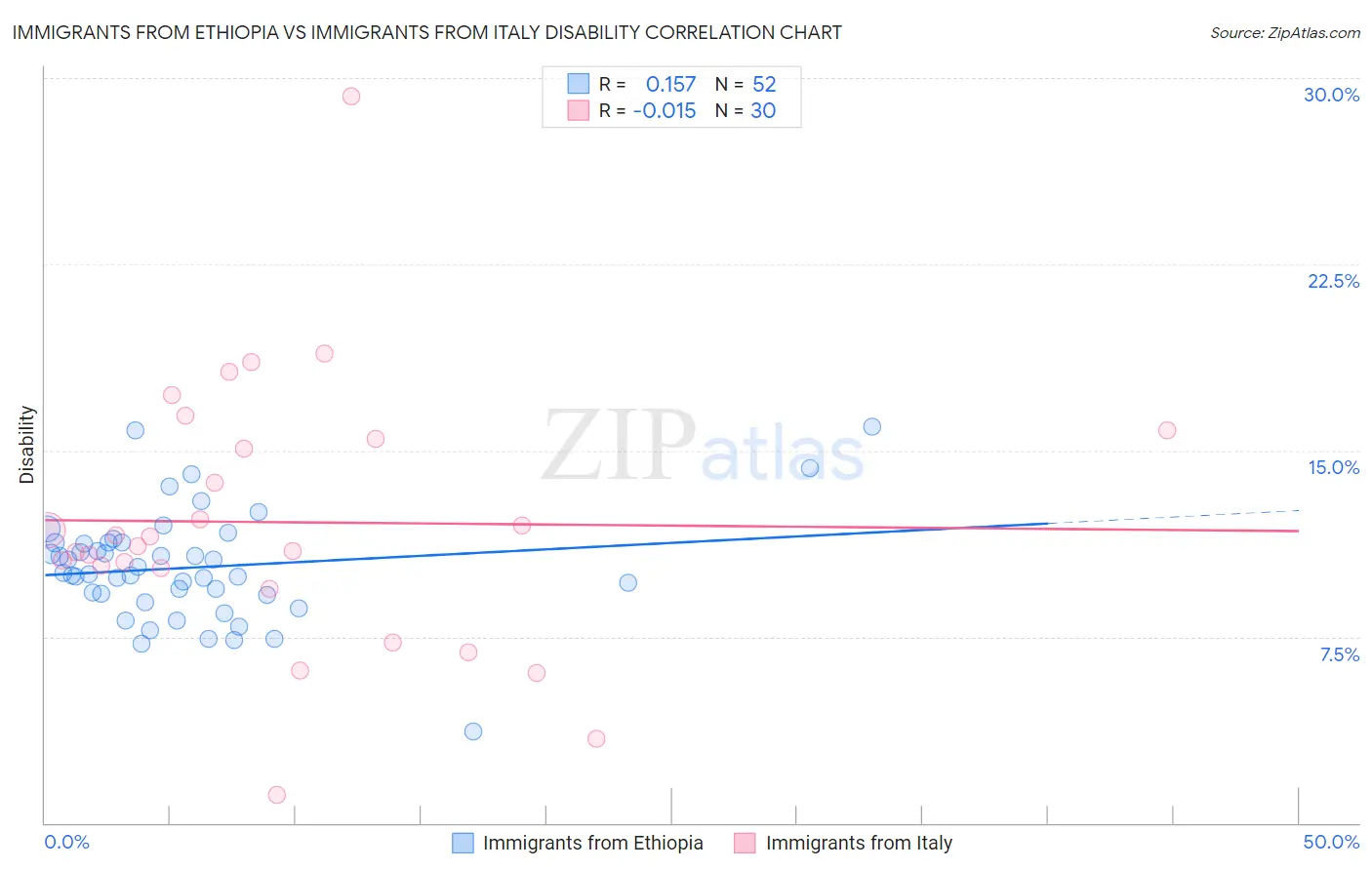 Immigrants from Ethiopia vs Immigrants from Italy Disability