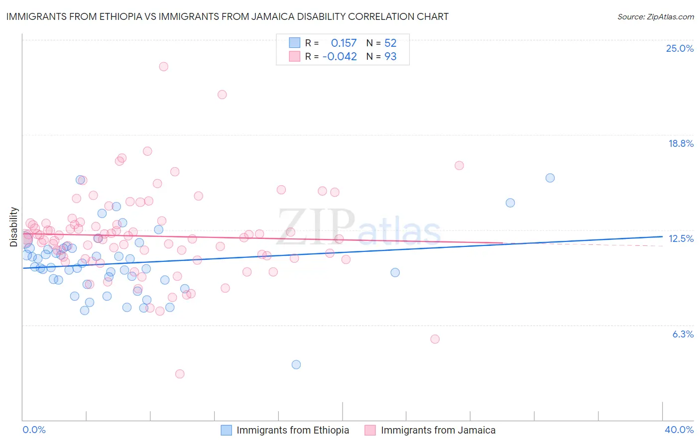 Immigrants from Ethiopia vs Immigrants from Jamaica Disability