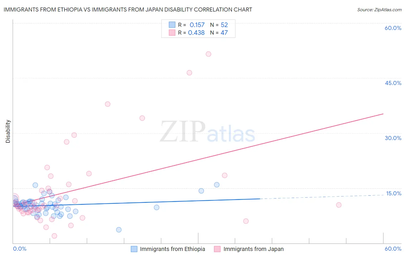 Immigrants from Ethiopia vs Immigrants from Japan Disability