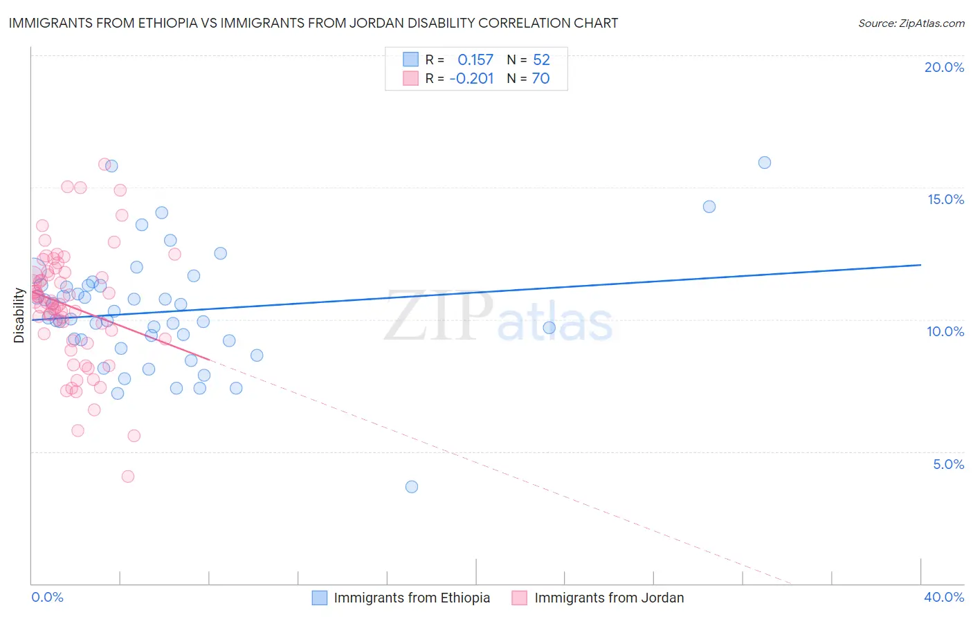Immigrants from Ethiopia vs Immigrants from Jordan Disability