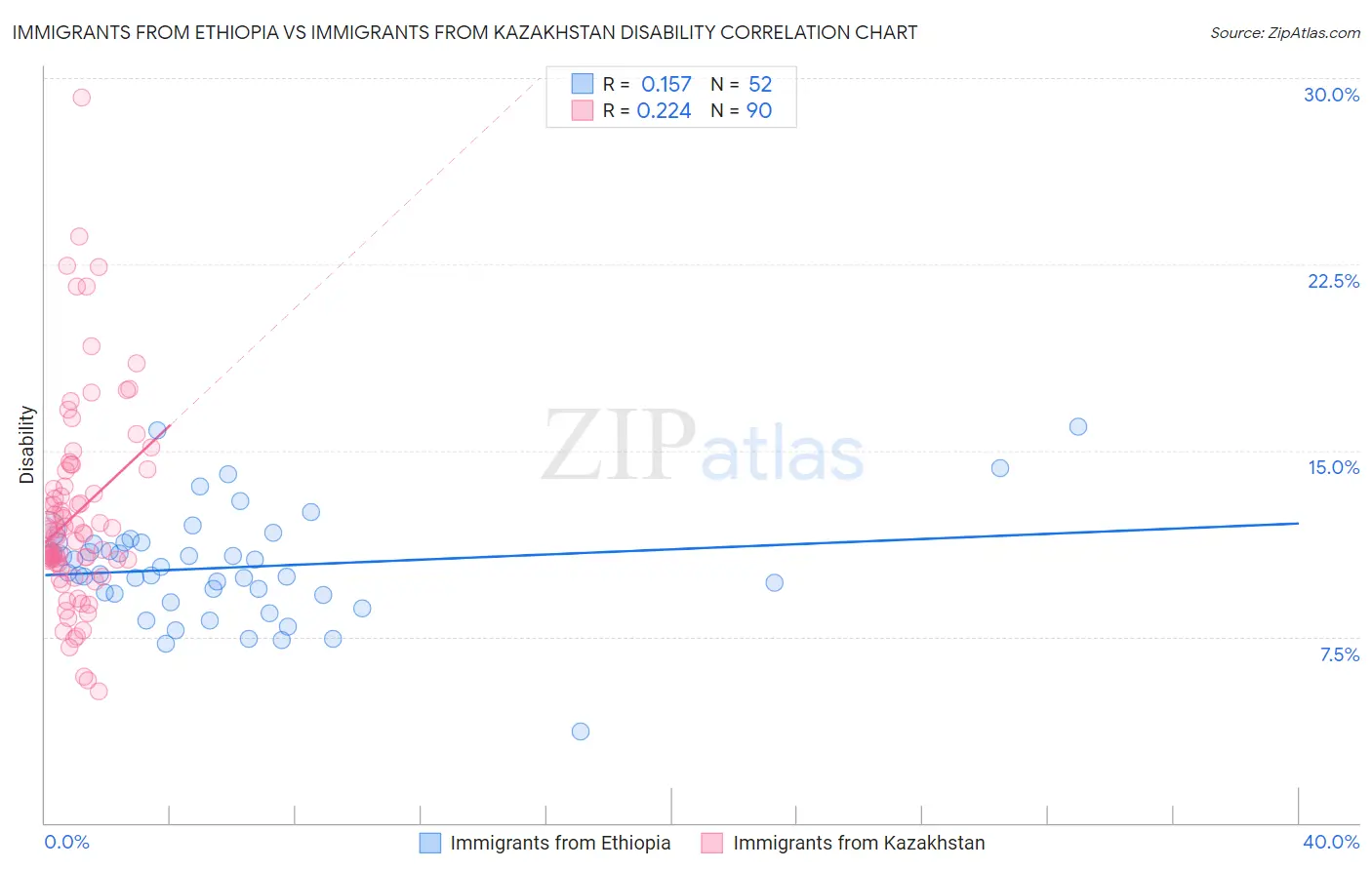 Immigrants from Ethiopia vs Immigrants from Kazakhstan Disability