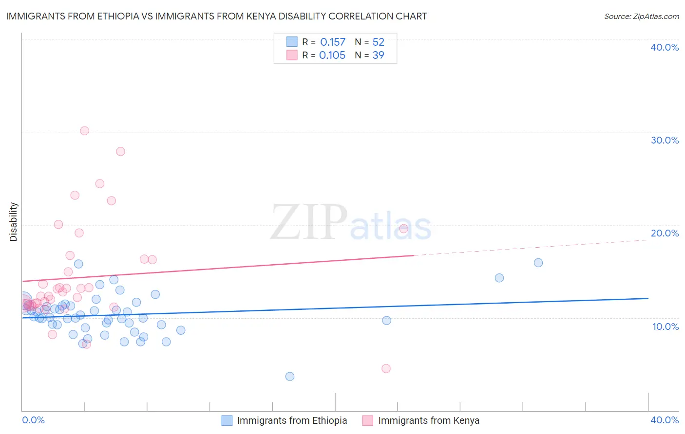 Immigrants from Ethiopia vs Immigrants from Kenya Disability