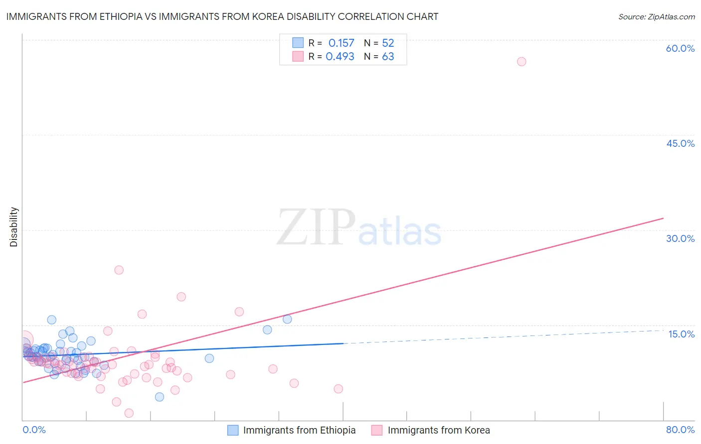 Immigrants from Ethiopia vs Immigrants from Korea Disability