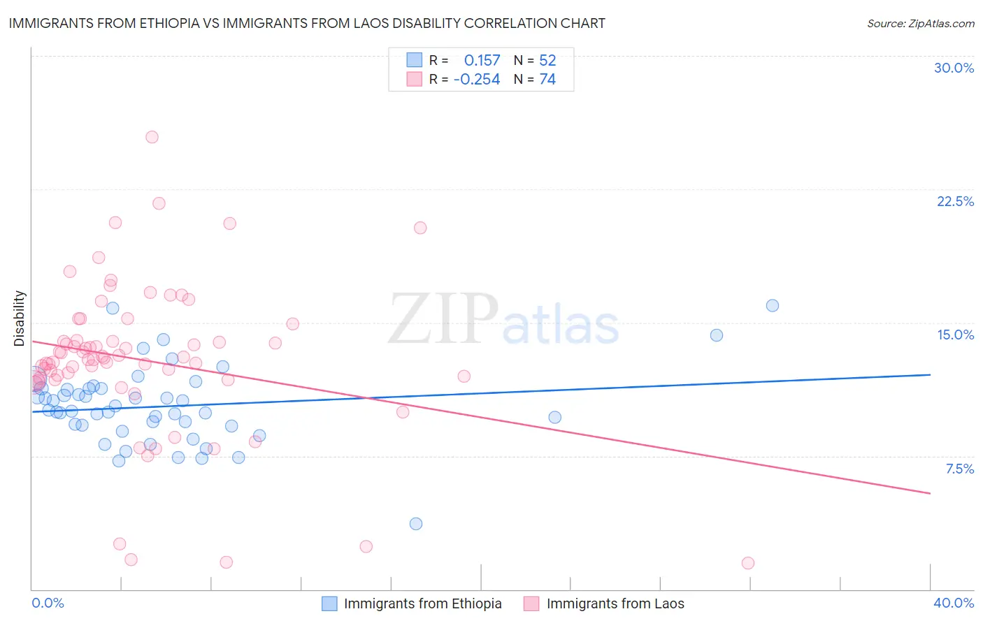 Immigrants from Ethiopia vs Immigrants from Laos Disability