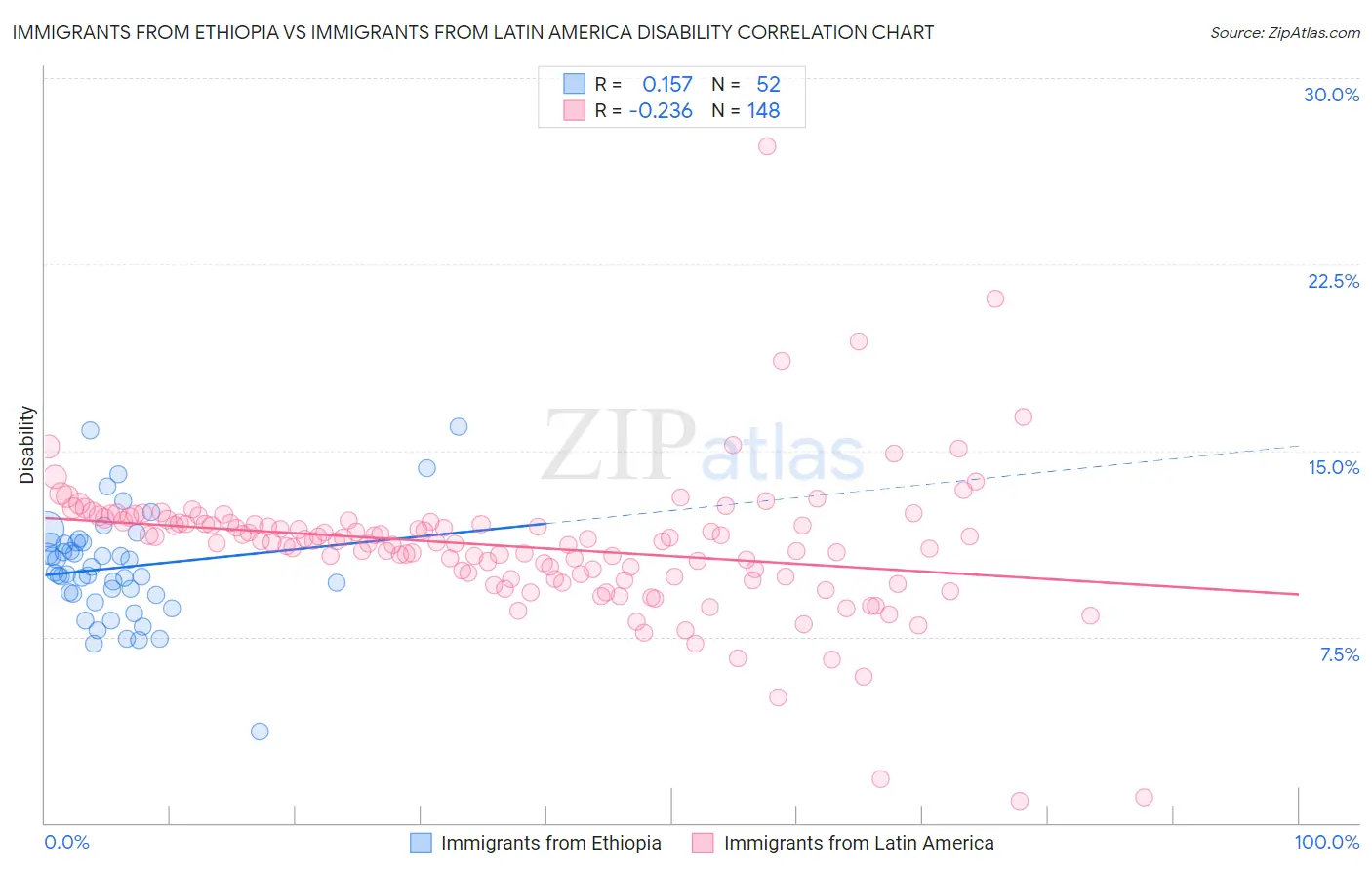 Immigrants from Ethiopia vs Immigrants from Latin America Disability