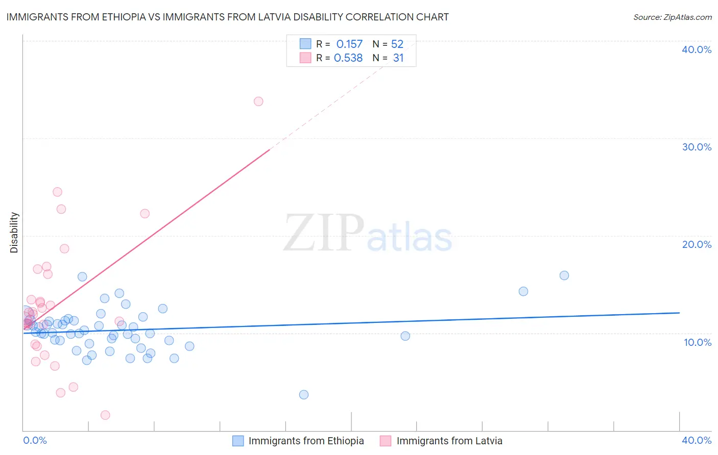Immigrants from Ethiopia vs Immigrants from Latvia Disability