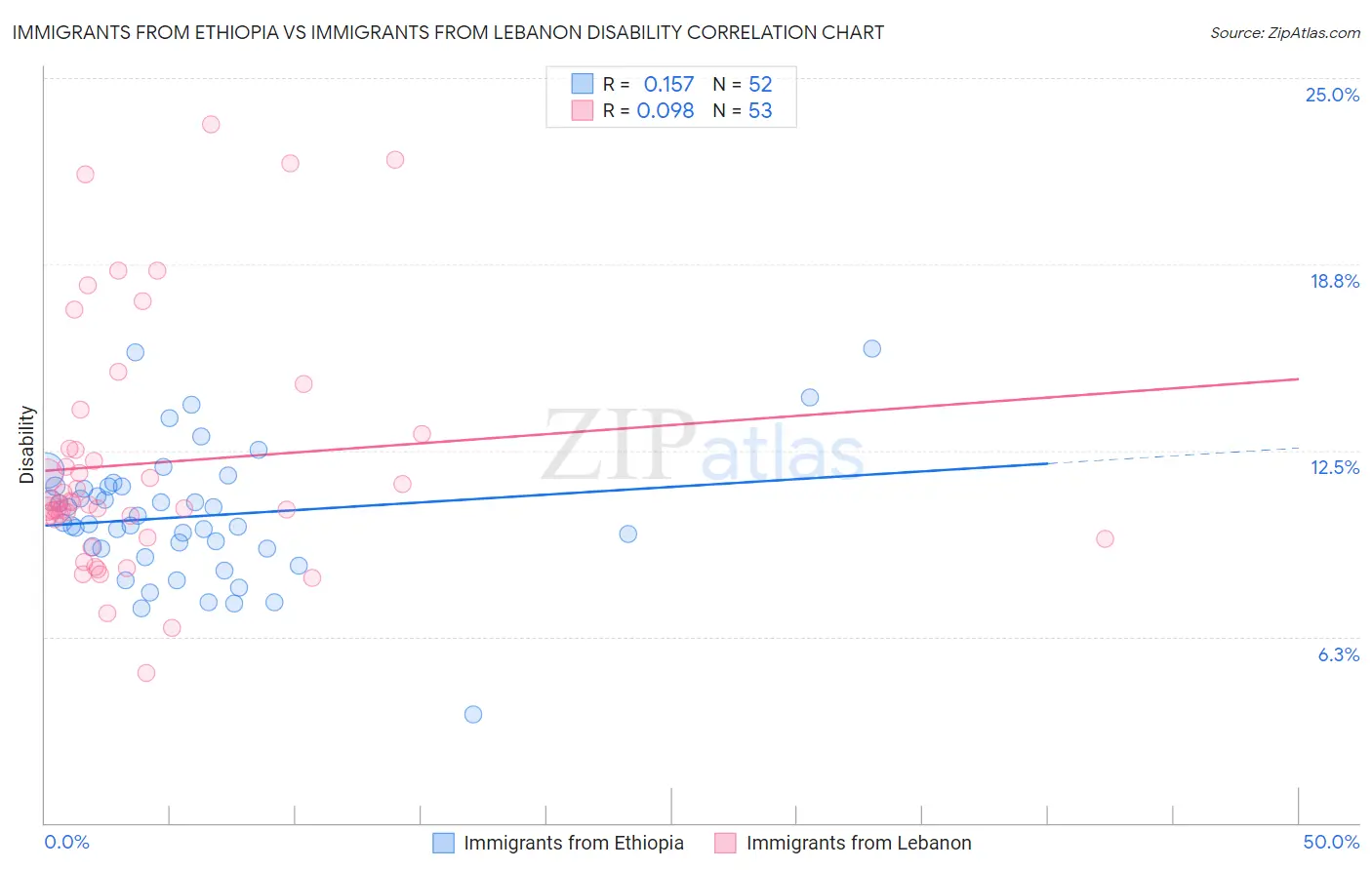 Immigrants from Ethiopia vs Immigrants from Lebanon Disability