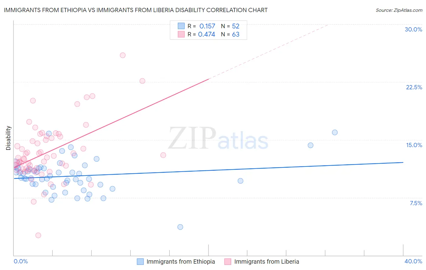 Immigrants from Ethiopia vs Immigrants from Liberia Disability