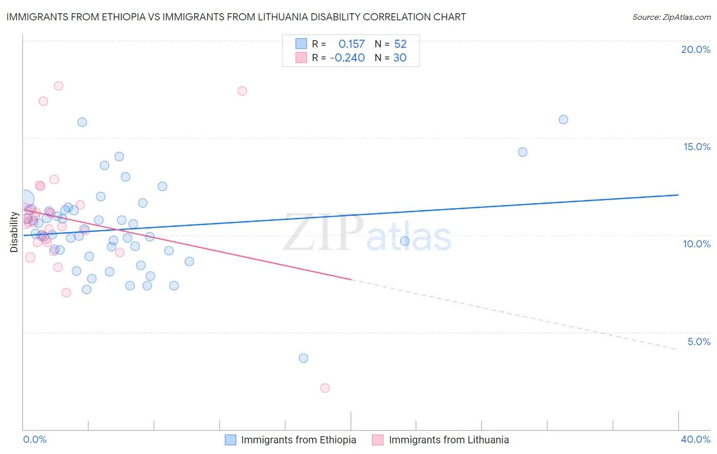 Immigrants from Ethiopia vs Immigrants from Lithuania Disability