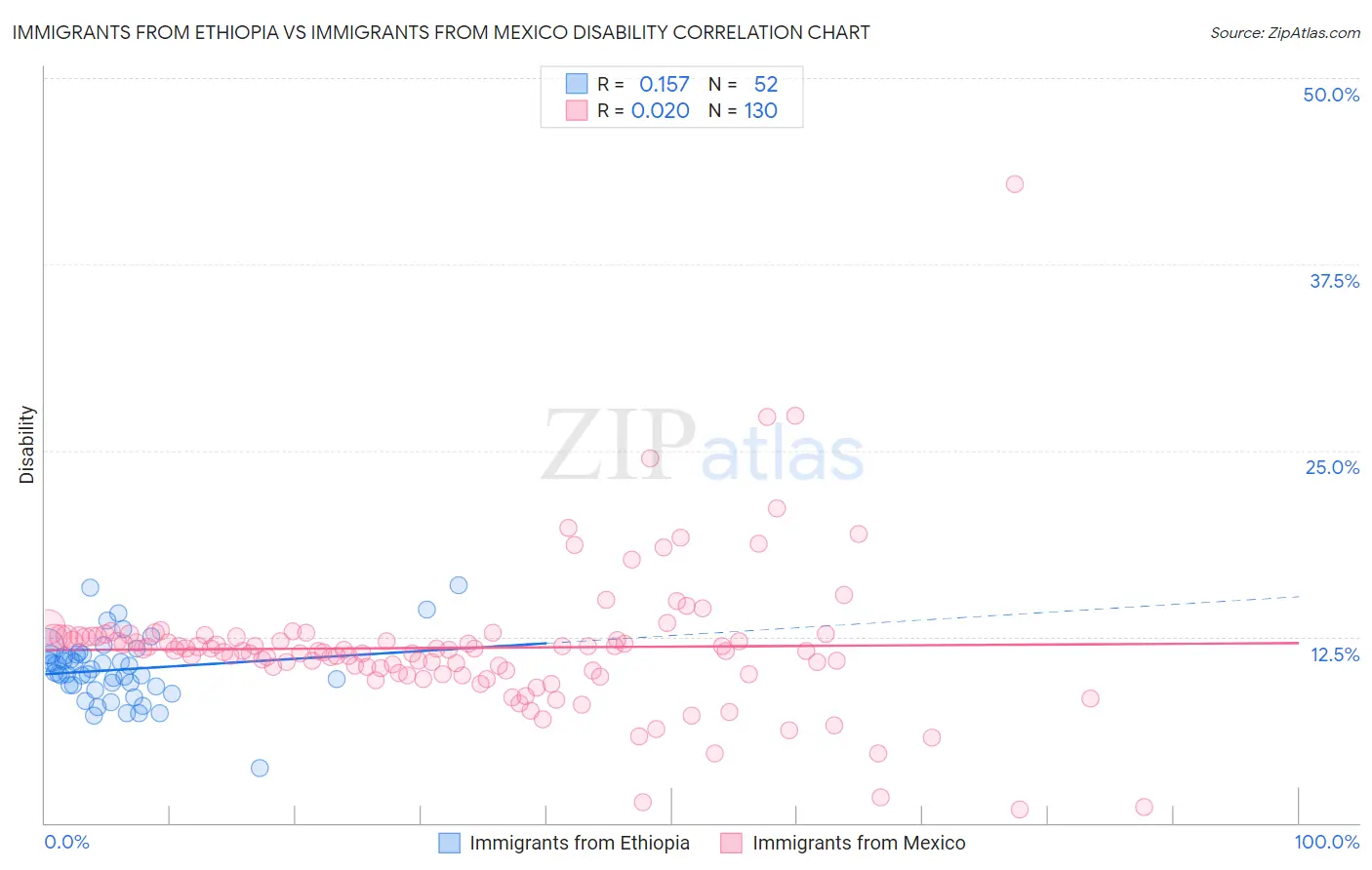 Immigrants from Ethiopia vs Immigrants from Mexico Disability
