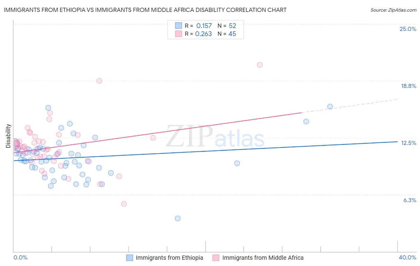 Immigrants from Ethiopia vs Immigrants from Middle Africa Disability
