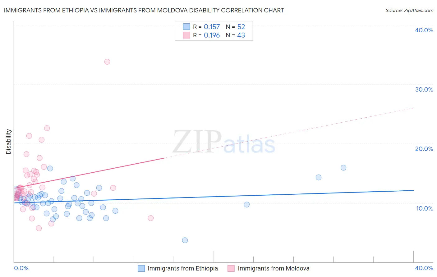 Immigrants from Ethiopia vs Immigrants from Moldova Disability