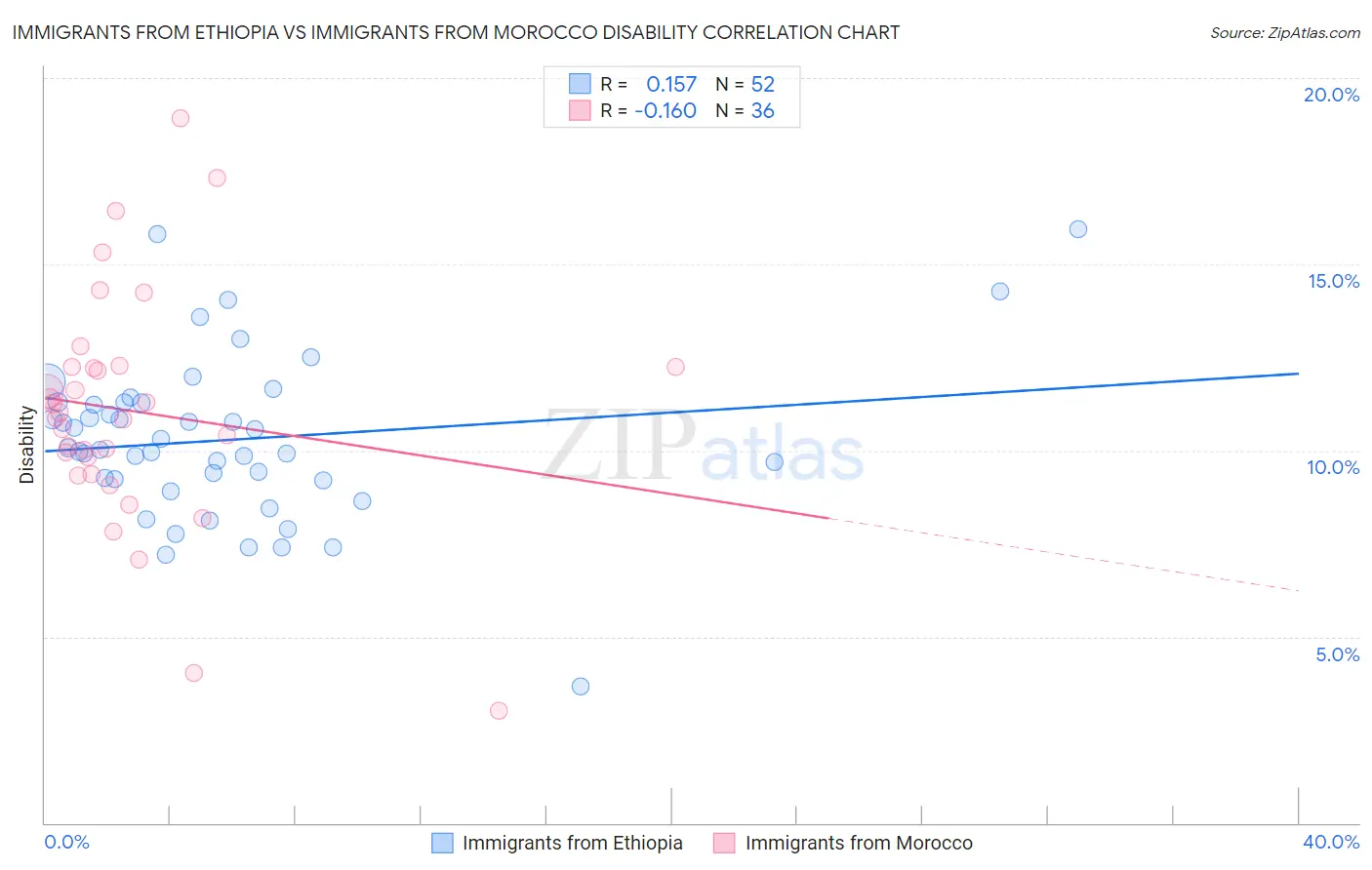 Immigrants from Ethiopia vs Immigrants from Morocco Disability