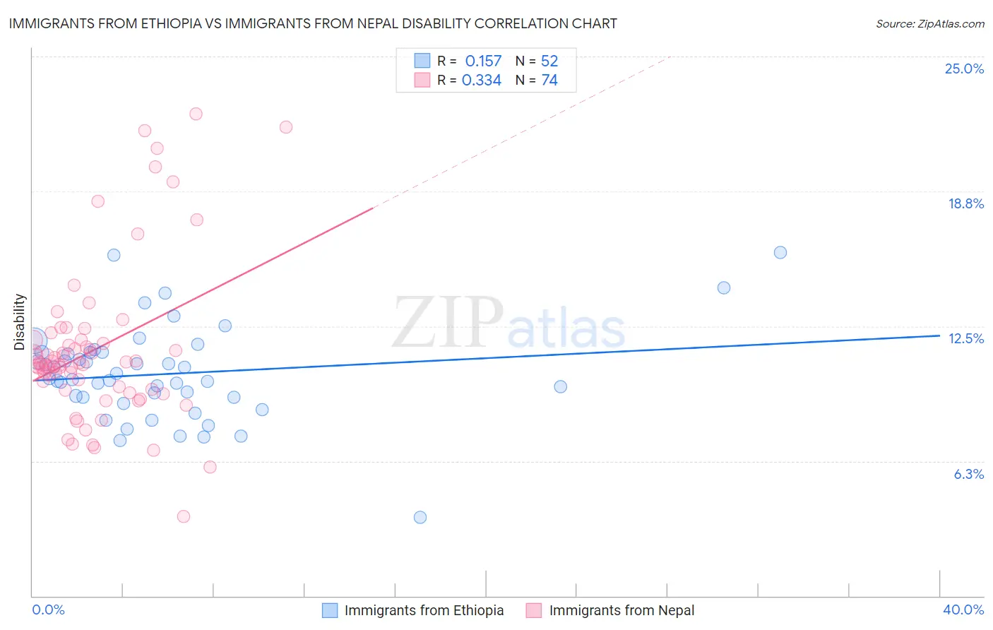 Immigrants from Ethiopia vs Immigrants from Nepal Disability