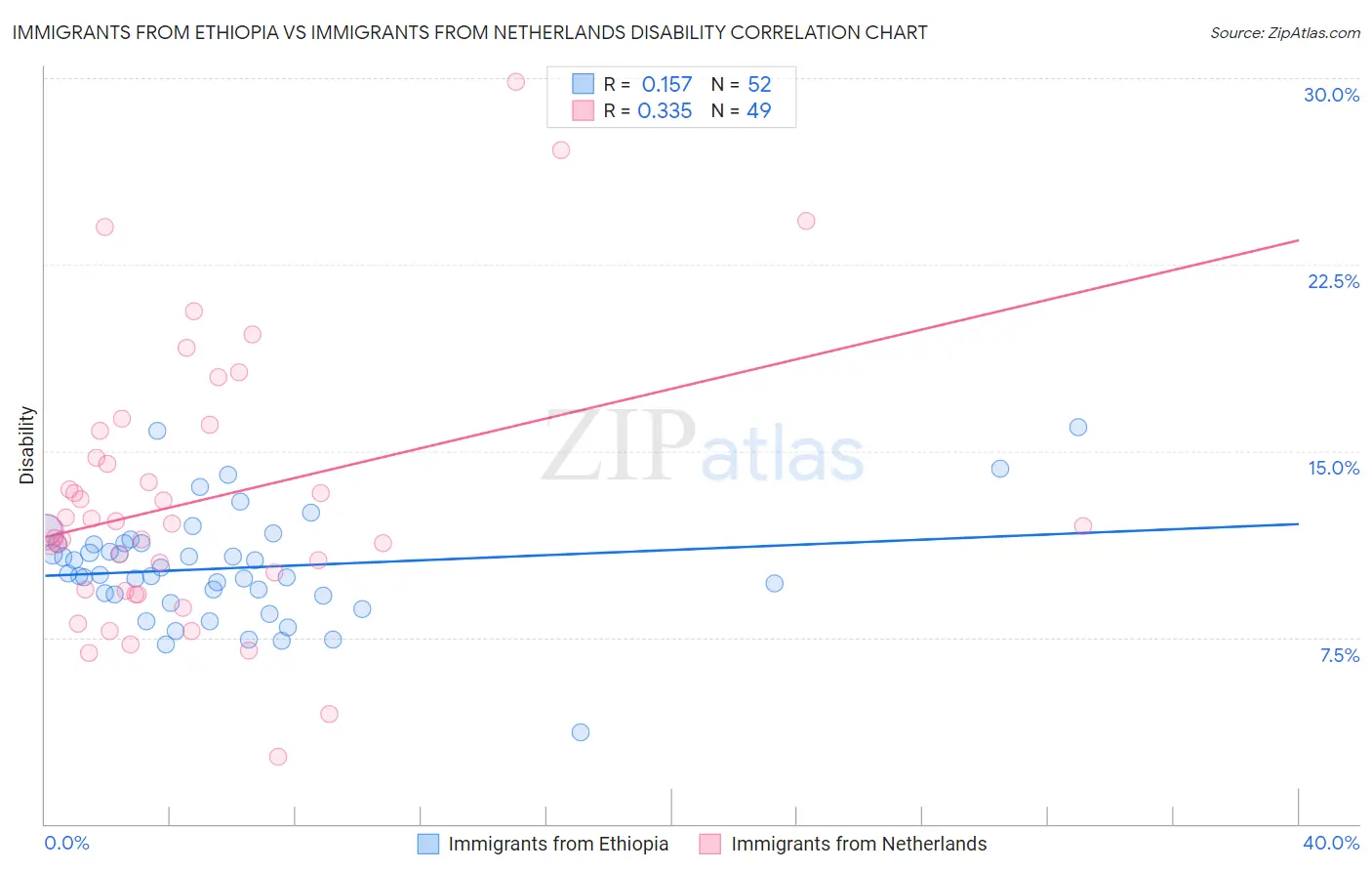 Immigrants from Ethiopia vs Immigrants from Netherlands Disability