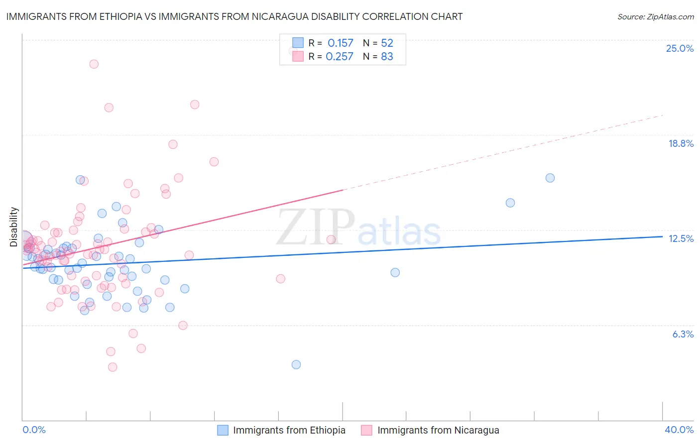 Immigrants from Ethiopia vs Immigrants from Nicaragua Disability
