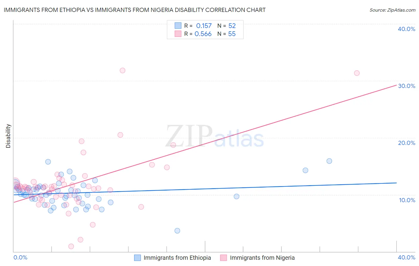 Immigrants from Ethiopia vs Immigrants from Nigeria Disability