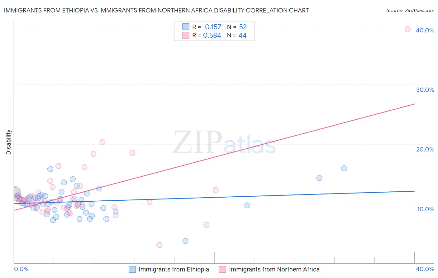 Immigrants from Ethiopia vs Immigrants from Northern Africa Disability