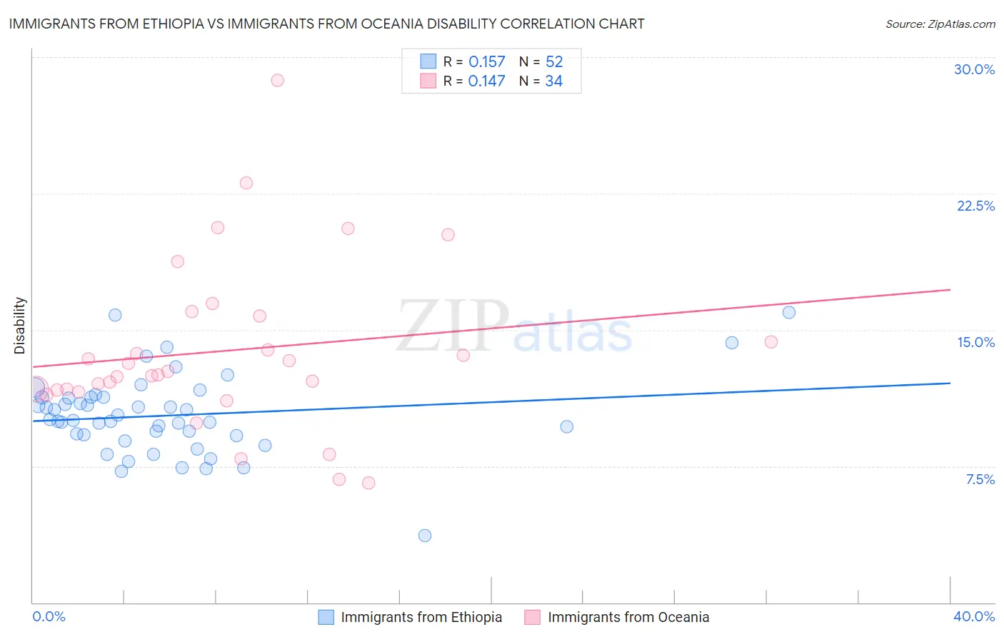 Immigrants from Ethiopia vs Immigrants from Oceania Disability