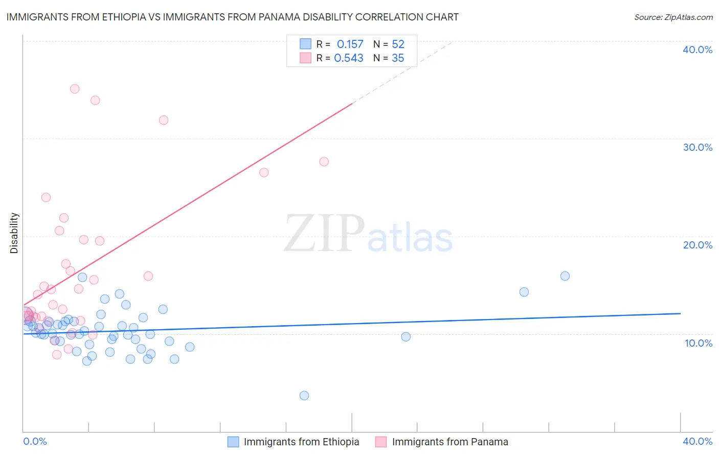 Immigrants from Ethiopia vs Immigrants from Panama Disability