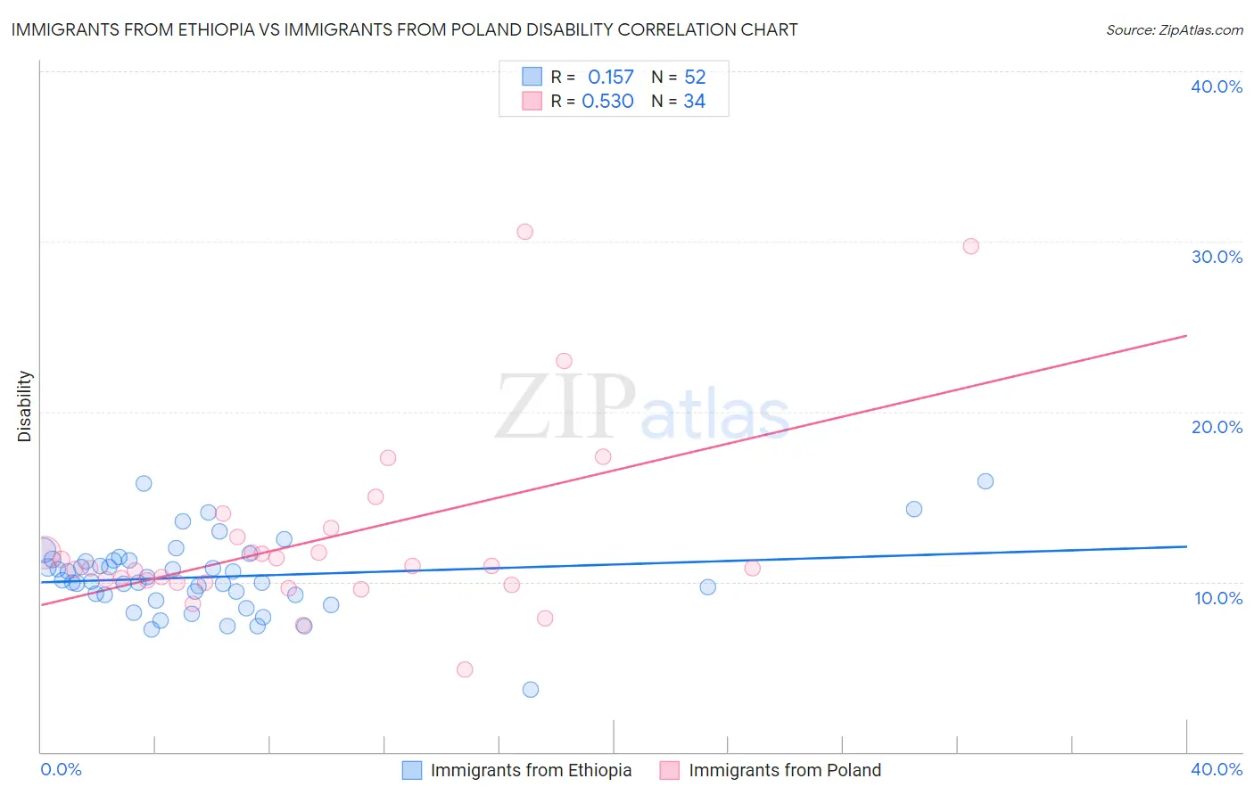 Immigrants from Ethiopia vs Immigrants from Poland Disability