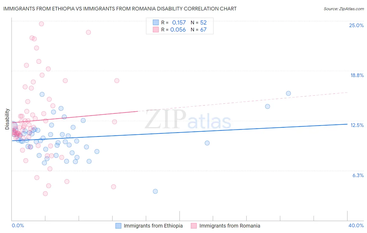 Immigrants from Ethiopia vs Immigrants from Romania Disability