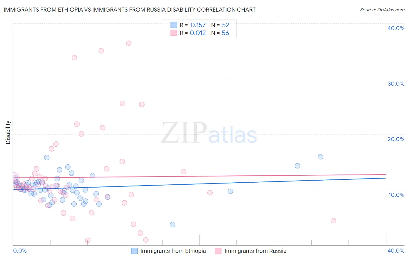Immigrants from Ethiopia vs Immigrants from Russia Disability