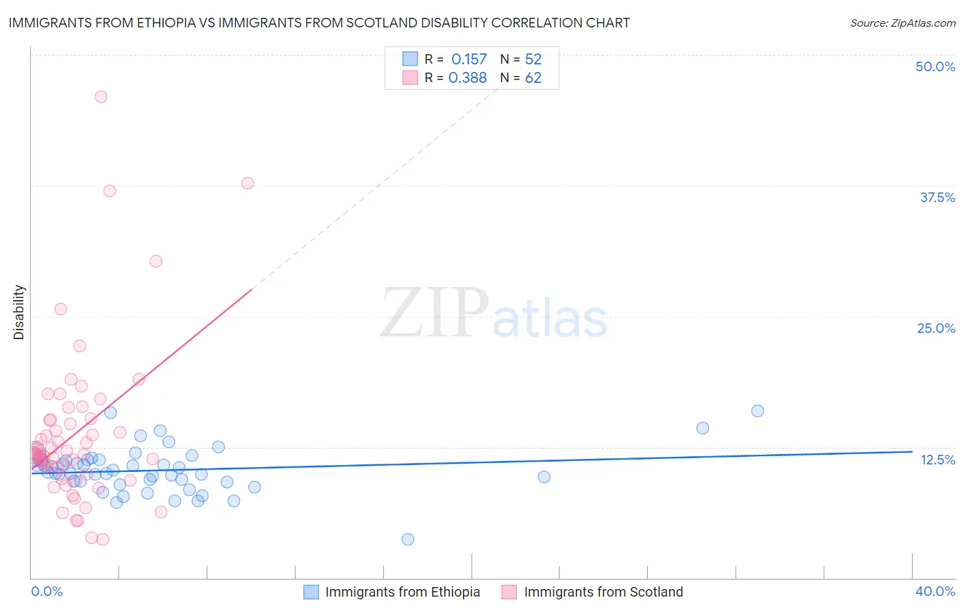 Immigrants from Ethiopia vs Immigrants from Scotland Disability