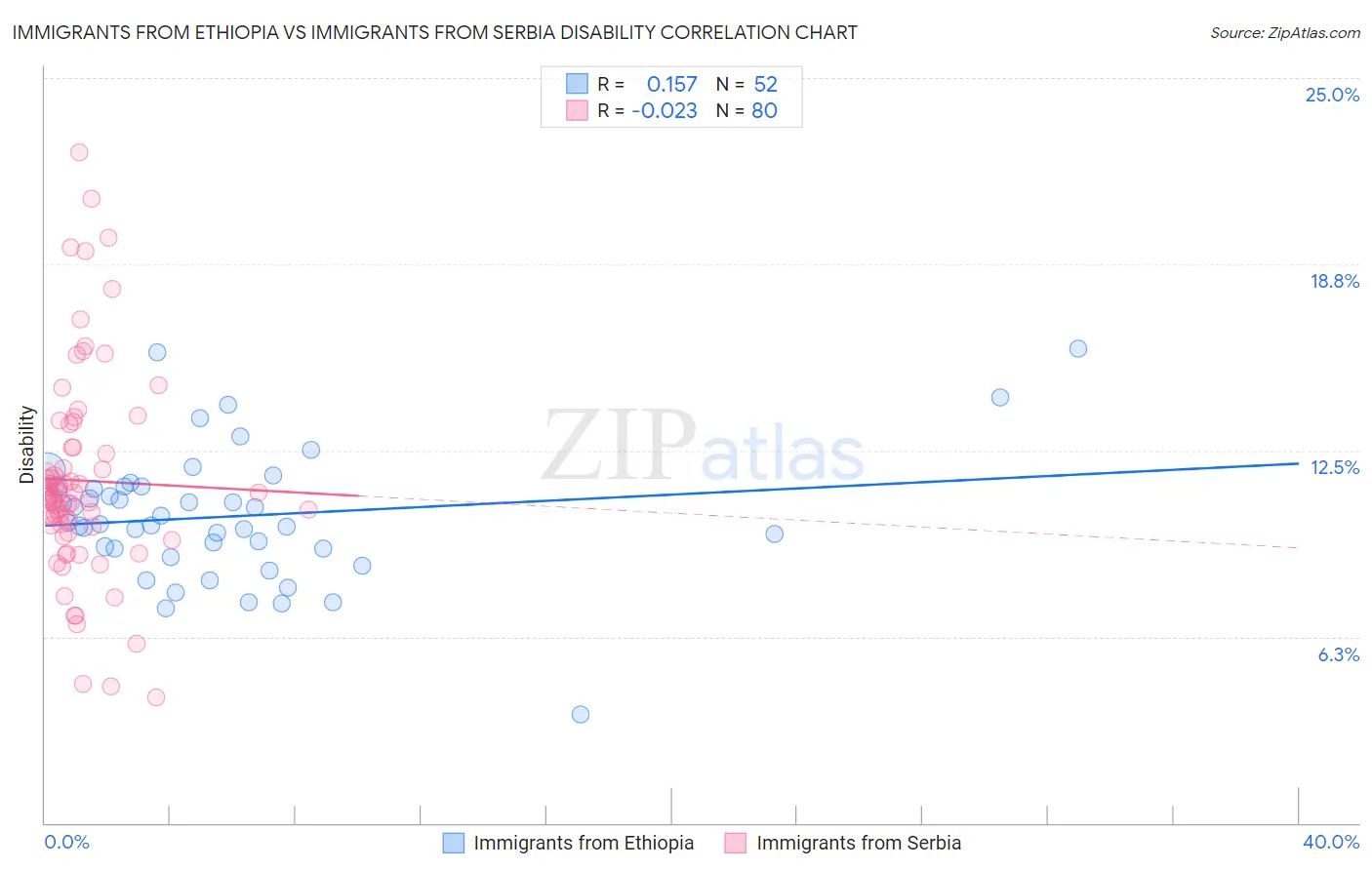 Immigrants from Ethiopia vs Immigrants from Serbia Disability