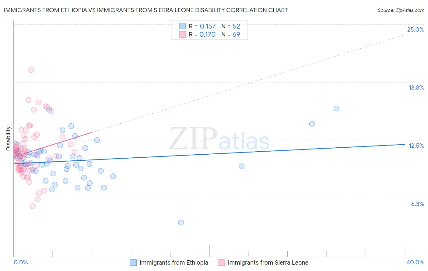 Immigrants from Ethiopia vs Immigrants from Sierra Leone Disability