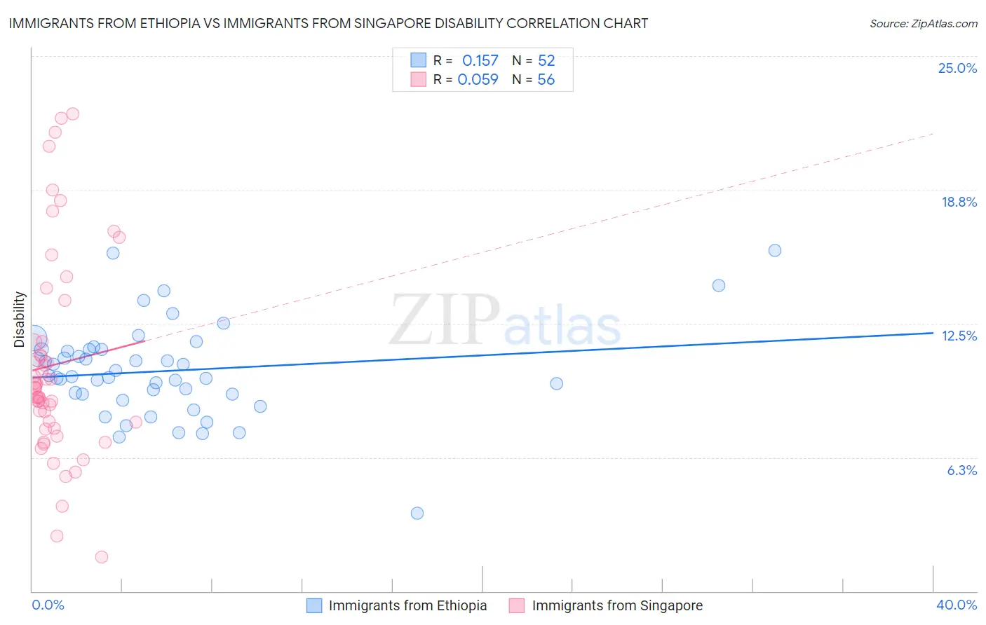 Immigrants from Ethiopia vs Immigrants from Singapore Disability