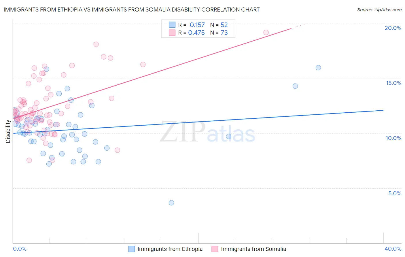 Immigrants from Ethiopia vs Immigrants from Somalia Disability