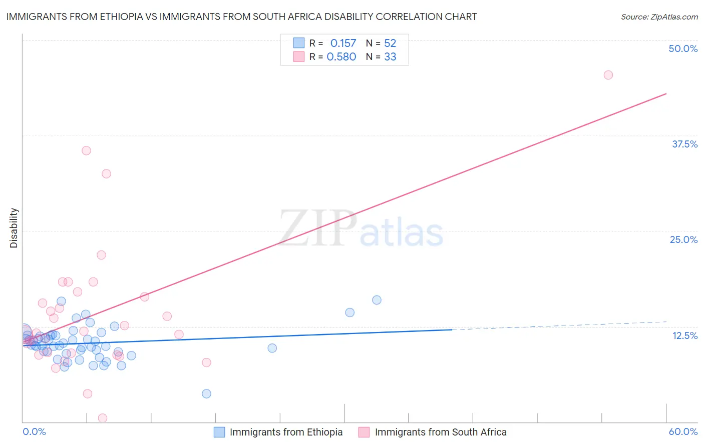 Immigrants from Ethiopia vs Immigrants from South Africa Disability