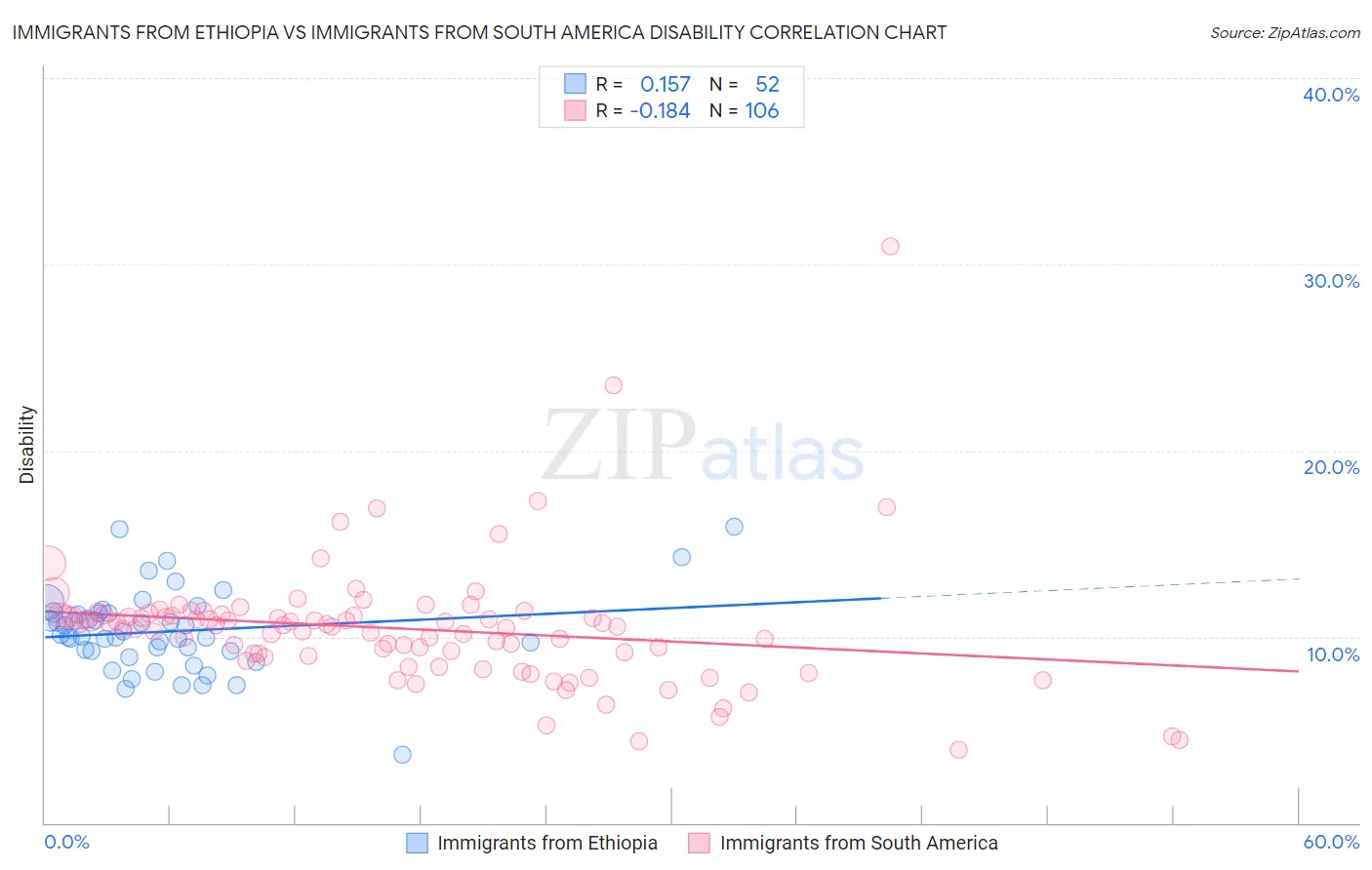 Immigrants from Ethiopia vs Immigrants from South America Disability