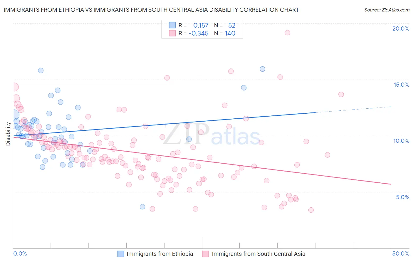 Immigrants from Ethiopia vs Immigrants from South Central Asia Disability